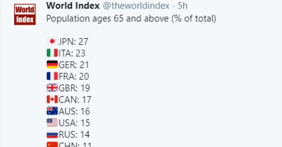 Immagine del giorno: i Paesi con la più alta percentuale di popolazione over 65
