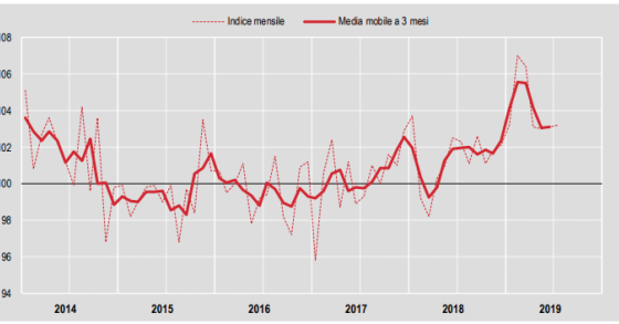 Immagine del giorno: l'andamento della produzione edile in Italia