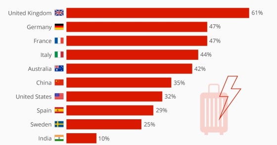 Immagine del giorno: i Paesi che pensano di avere i turisti peggiori