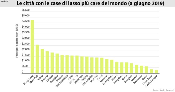 Case di lusso, dove si trovano le più care del 2019?