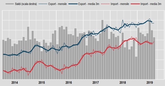 Immagine del giorno: ecco qual è l’andamento di importazioni ed esportazioni