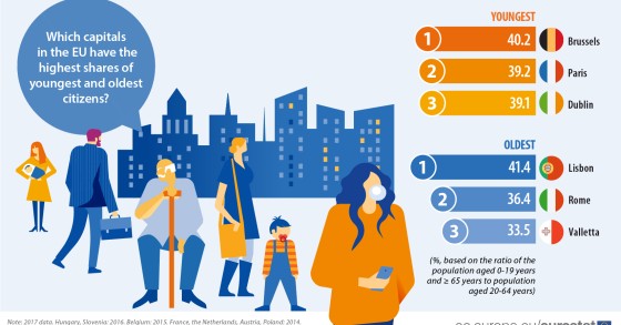 Immagine del giorno: le città con più giovani e anziani d’Europa