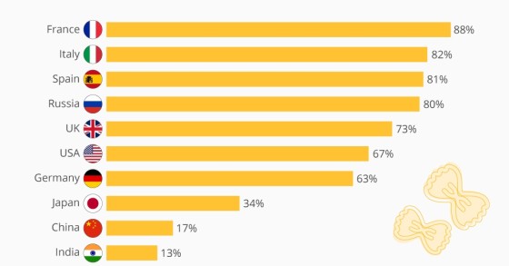 Chi mangia più pasta al mondo? I francesi battono gli italiani