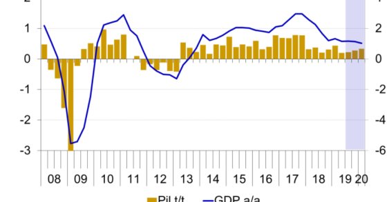 Immagine del giorno: Il Pil dell'aerea euro