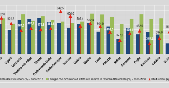 La raccolta differenziata in Italia