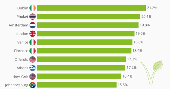 ristoranti vegani nel mondo