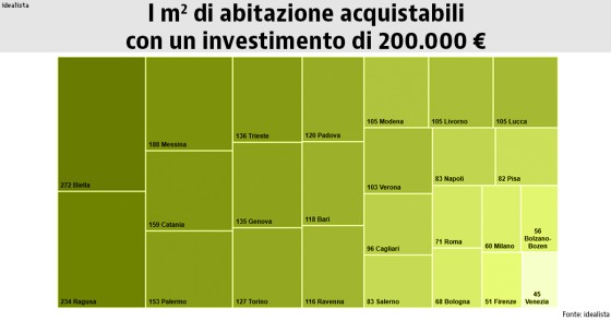 Dal Nord al Sud della Penisola, quanti metri quadri è possibile acquistare con 200mila euro?