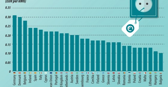Immagine del giorno: aumentano i costi della bolletta elettrica in Europa