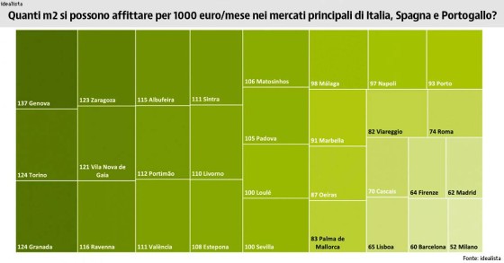 Se avessi 1000 euro al mese...che appartamento potresti affittare a Milano, Madrid o Lisbona?