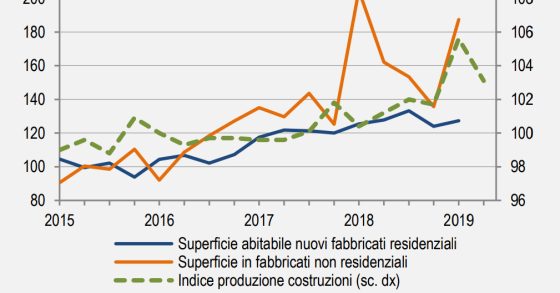 Immagine del giorno: Indice di produzione nelle costruzioni e superficie utile