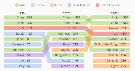 Immagine del giorno: quali saranno i Paesi più popolosi del mondo nel 2100