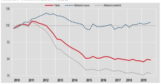 I dati sull'andamento dei prezzi delle case dal primo trim 2010 al terzo trim 2019