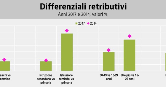 I differenziali retributivi