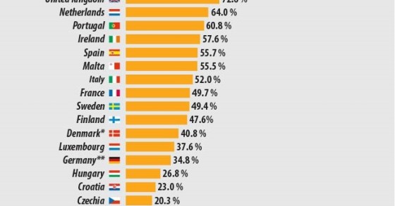 Immagine del giorno: la percentuale di vaccini nell’Unione Europea