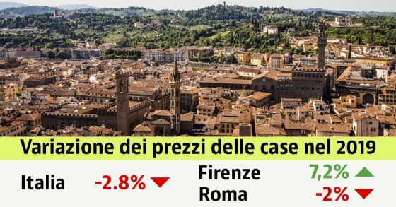 Prezzi delle case in calo anche nel 2019: -2,8% in Italia. Scopri i valori nella tua città
