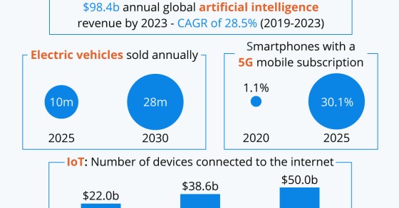 Le principali innovazioni tecnologiche della nuova decade