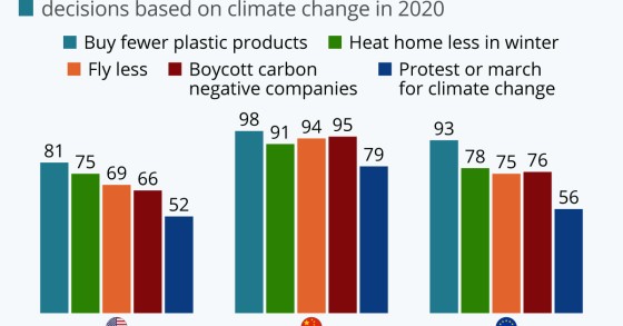 Come i cambiamenti climatici influiranno sulle decisioni nel 2020