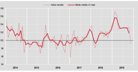 Produzione edile in forte calo a novembre: -4%