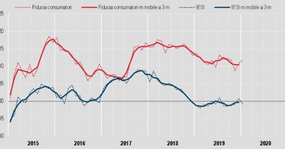 Immagine del giorno: a gennaio migliora la fiducia dei consumatori, cala quella delle imprese