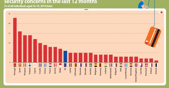 Gli utenti europei si fidano dei pagamenti online?