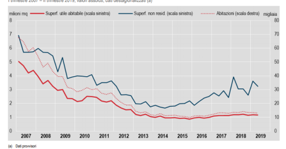 Superficie utile abitabile e non residenziale e numero di case