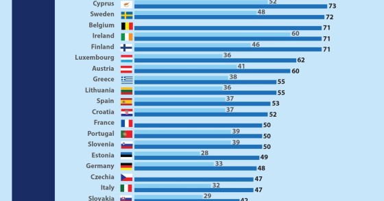 Immagine del giorno: un'impresa su due nell'UE utilizza i social media