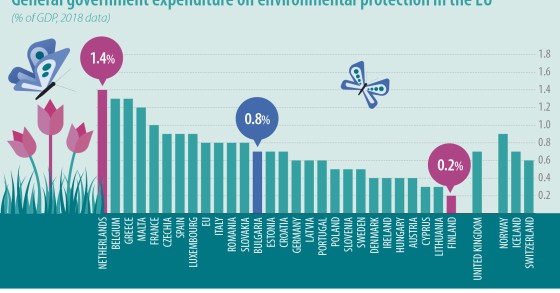 Immagine del giorno: Quanto spendono i governi per la protezione dell'ambiente?