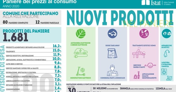 Immagine del giorno: Paniere prezzi Istat, ecco le new entry