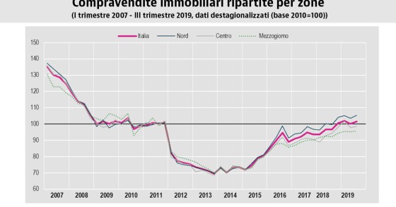 Istat: nel III trim 2019 su del 4,8% la vendita di case rispetto al 2018