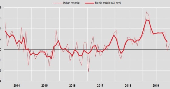 L’andamento della produzione nelle costruzioni