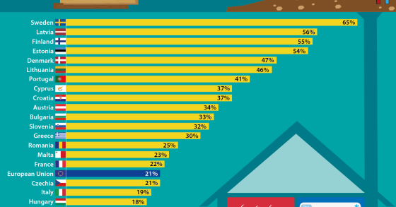 La percentuale di energia rinnovabile usata per riscaldare e raffreddare casa