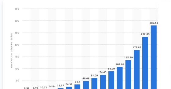 Immagine del giorno: Il fatturato di Amazon dal 2004 al 2019