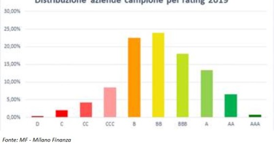 Immagine del giorno: Le imprese più a rischio con il coronavirus