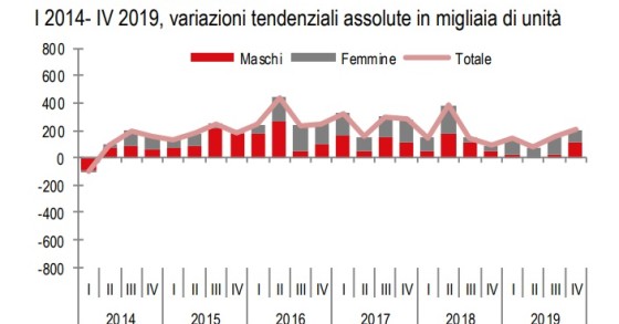 Immagine del giorno: Mercato del lavoro, differenze di genere nell'occupazione