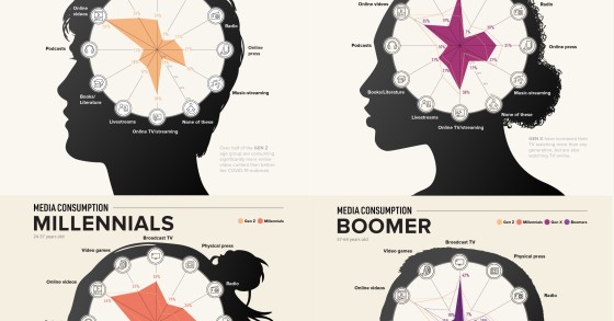 Immagine del giorno: Generazioni a confronto nel consumo di media ai tempi del Covid-19