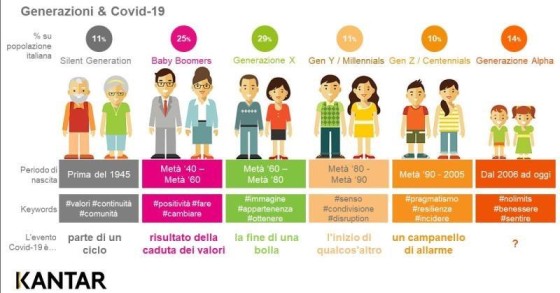 Immagine del giorno: Che cosa è il Coronavirus per le diverse generazioni