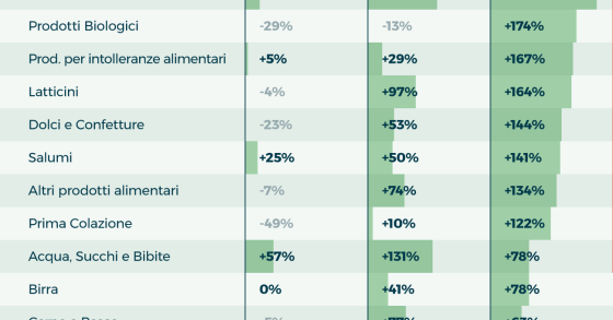 Immagine del giorno: Io resto a casa, gli alimenti più acquistati sul web