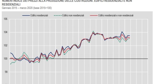 Immagine del giorno: I prezzi alla produzione delle costruzioni (Istat)