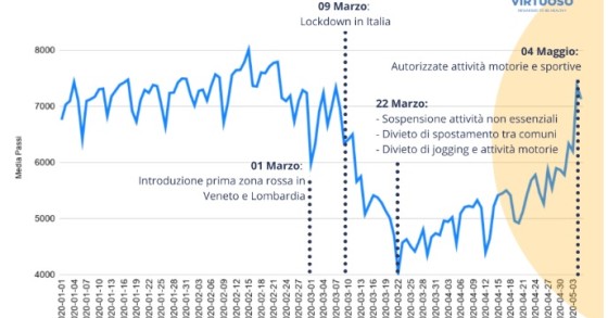 Immagine del giorno: Effetto lockdown, gli italiani si muovono la metà e ingrassano