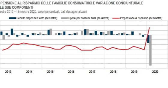 Immagine del giorno: Spesa e risparmio delle famiglie al tempo del covid
