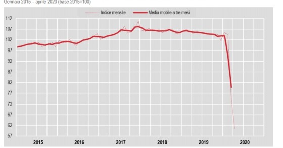 Immagine del giorno: Produzione industriale in calo ad aprile