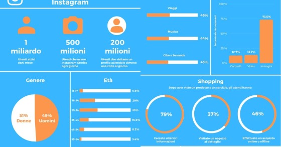 Immagine del giorno: Instagram, quali utenti lo usano e cosa cercano