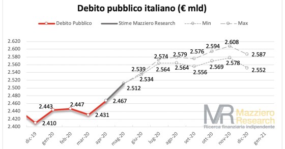 Immagine del giorno: Previsioni sul debito pubblico