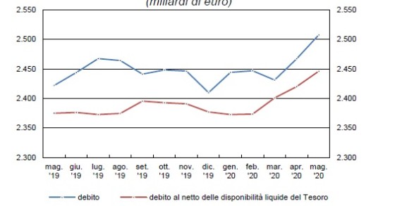 Immagine del giorno: Debito pubblico in aumento in Italia