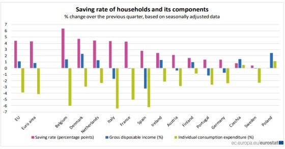 Immagine del giorno: Consumi delle famiglie in calo e risparmi in aumento nella Ue