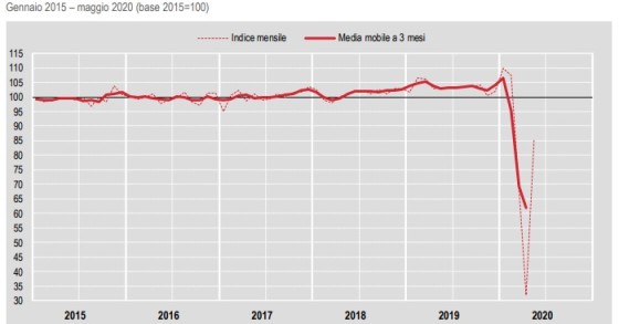Immagine del giorno: Produzione delle costruzioni in calo dopo il lockdown