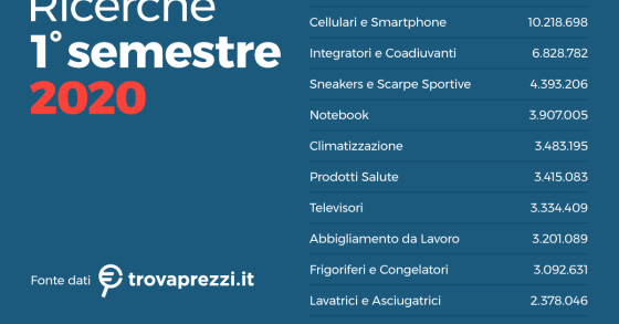 Immagine del giorno: Le ricerche on line più gettonate nel primo semestre 2020