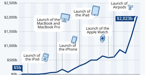 Immagine del giorno: Apple punta ai 2 trilioni di dollari di capitalizzazione