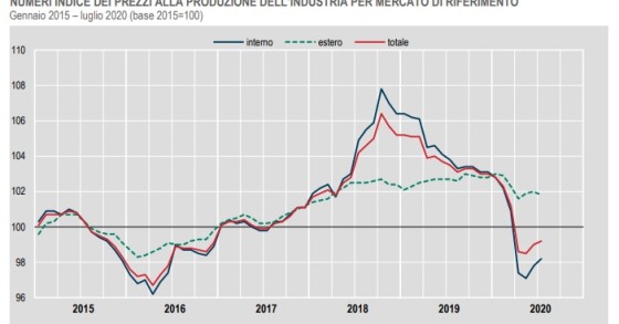 Immagine del giorno: I prezzi alla produzione dell'industria