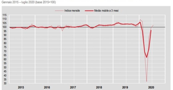 Immagine del giorno: Produzione nelle costruzioni in ripresa